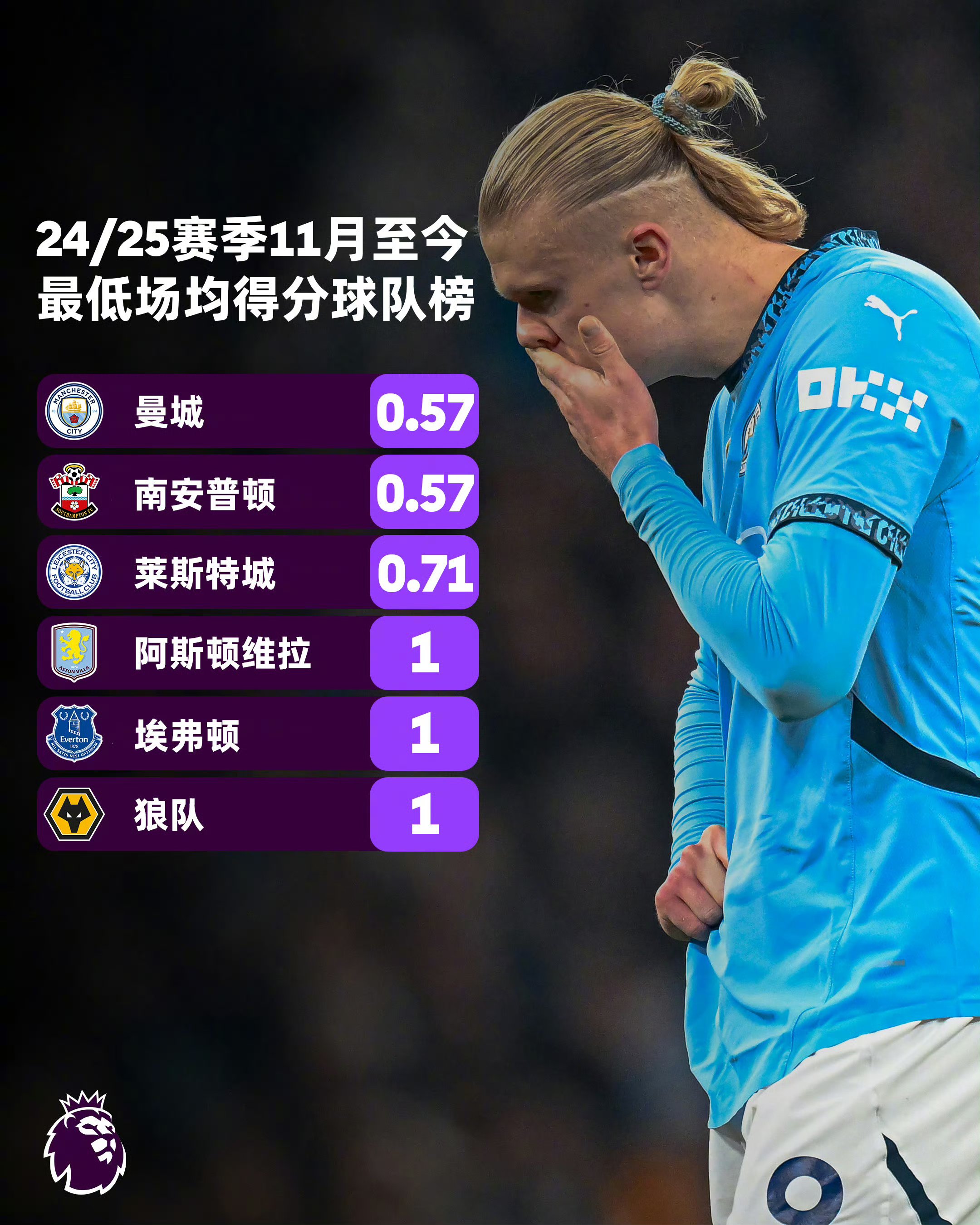 曼城取胜,领跑积分榜不可撼动的简单介绍 曼城取胜,领跑积分榜不可撼动的简单介绍