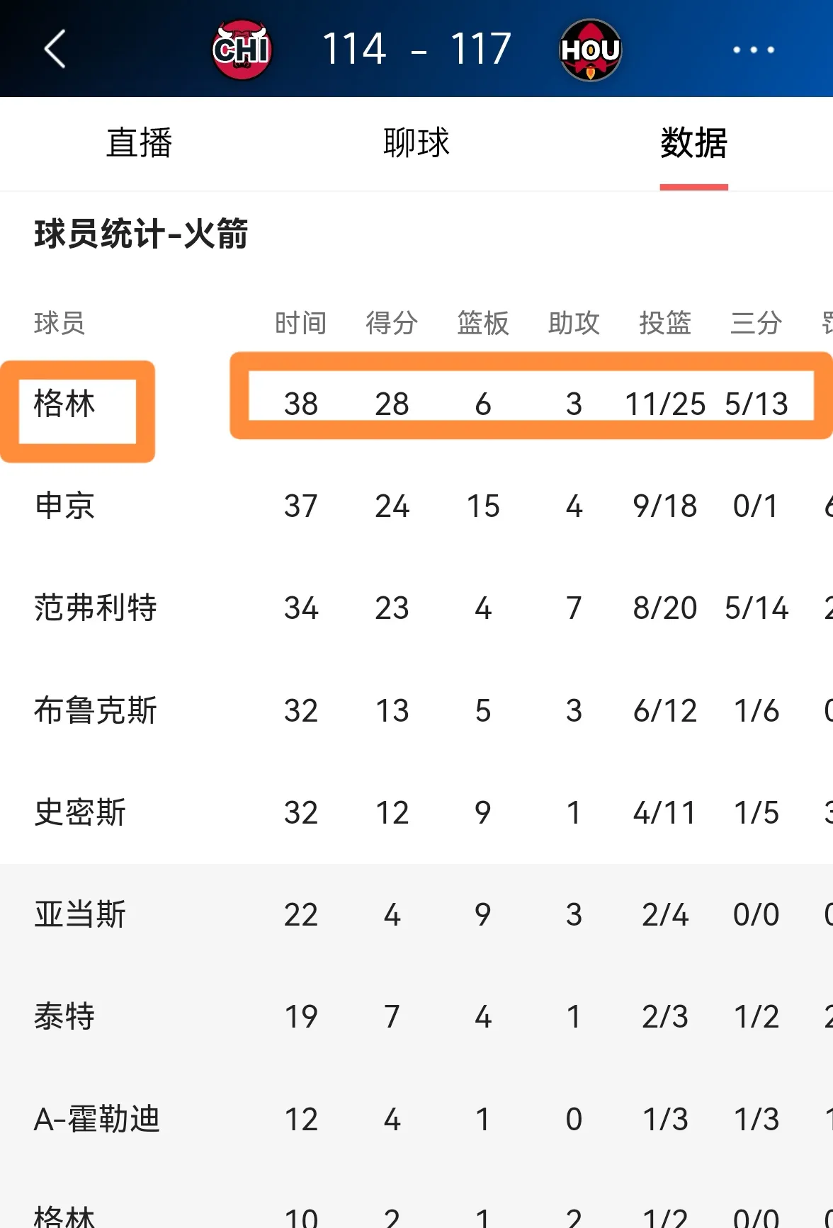 火箭主场爆冷胜步行者,约翰逊砍下全队最高得分 火箭主场爆冷胜步行者,约翰逊砍下全队最高得分