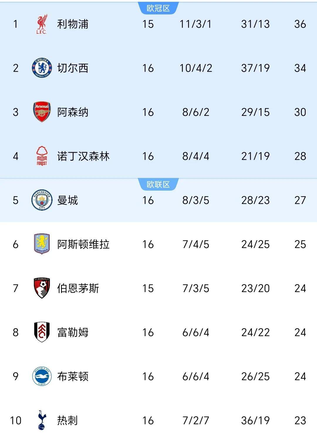 切尔西再度客胜，稳居英超榜首